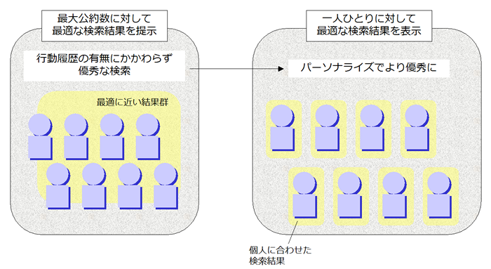 図　行動履歴の有無に関わらず優秀な検索→パーソナライズでより優秀に