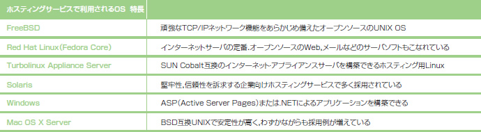 表　ホスティングサービスで利用されるOS