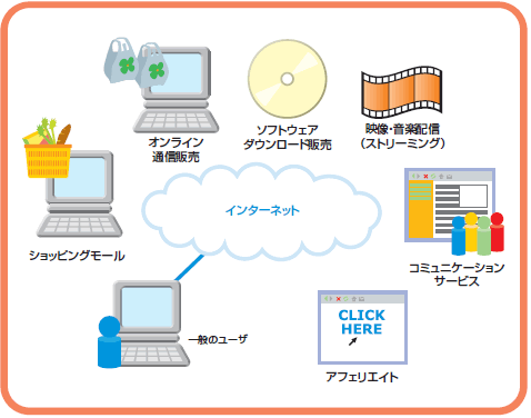 図　さまざまなWebビジネス 大規模なショッピングモール、オンラインによる通信販売から、ソフトウェアや映像などのダウンロード販売、コミュニケーションなどのオンラインサービス、そしてオンラインショッピングや有料会員サイトへの紹介により報酬が得られるアフリエイトまで、インターネットにはさまざまなWebビジネスがあります。