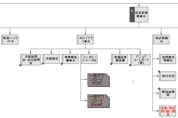 ダイヤグラムでの表示