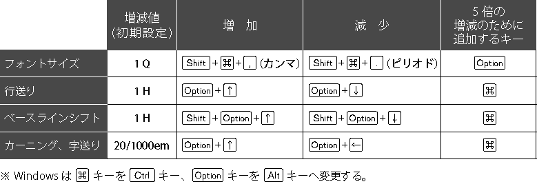 テキスト操作のショートカット