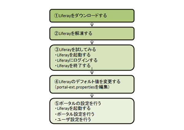 図1　Liferayをセットアップする主な流れ