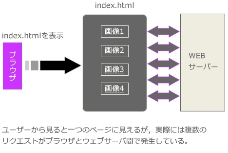 図2　ブラウザの画面表示までには複数のリクエストが発生している。