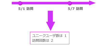 図3　ユニークユーザの計測