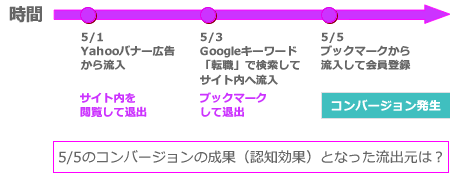 図6　複数日にまたがったコンバージョンの計測