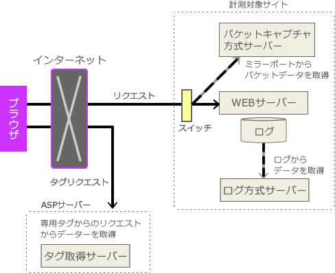 図7　データ取得方式のイメージ