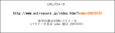 図　URLパラメータで識別する方法