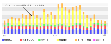 図　流入元別の日別推移で集客効果を確認する