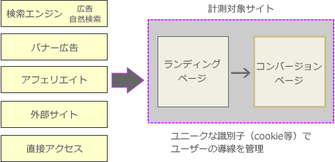 図　コンバージョン