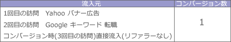 図　コンバージョンを中心にレポート