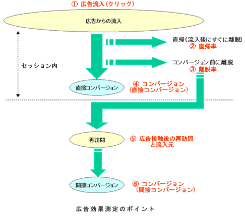 図　広告効果測定のポイント