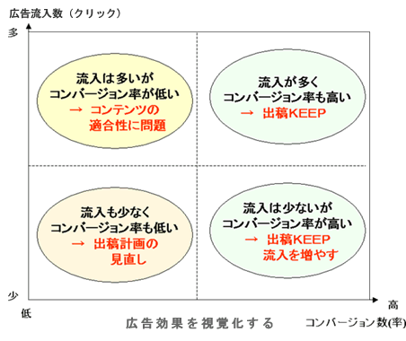 図　広告効果を視覚化する