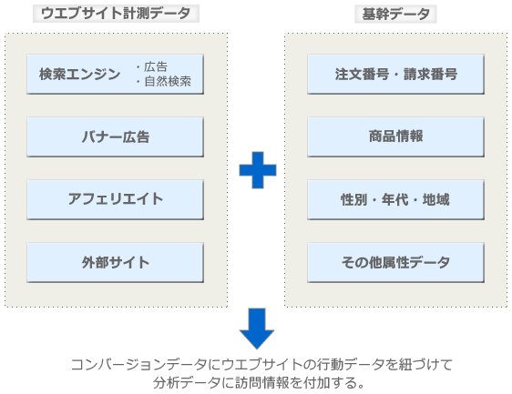 図2　基幹システムとウエブサイトの行動履歴を紐付ける