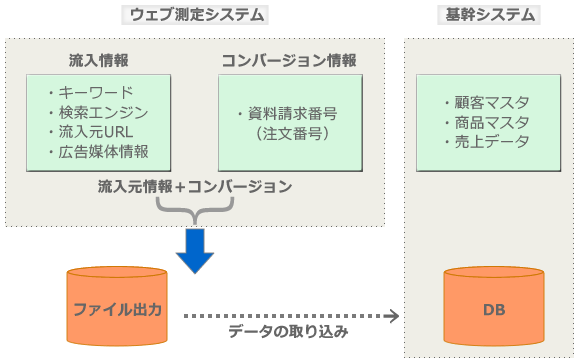 図3　コンバージョンデータとウエブサイトの流入情報を紐付ける