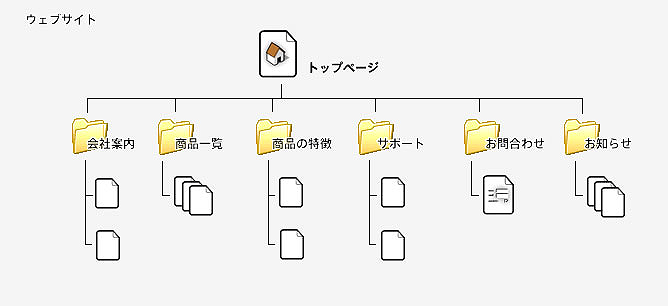 図1　今回想定する企業サイト