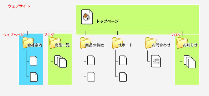 図1　今回の対象は商品一覧のディレクトリ