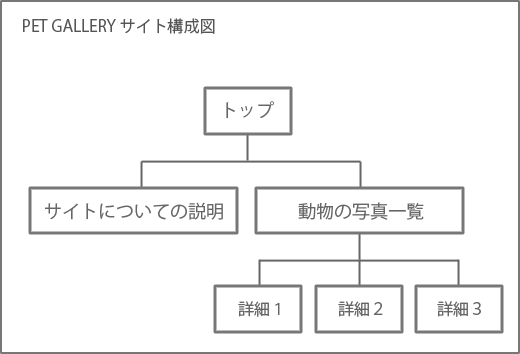 図8　サンプルサイトの構成図