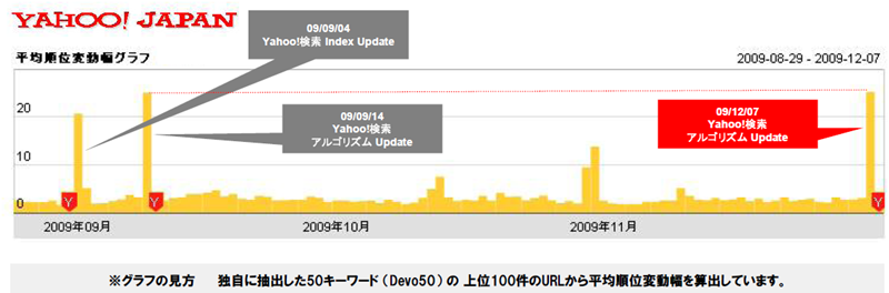 図1　Yahoo!検索の平均順位変動幅