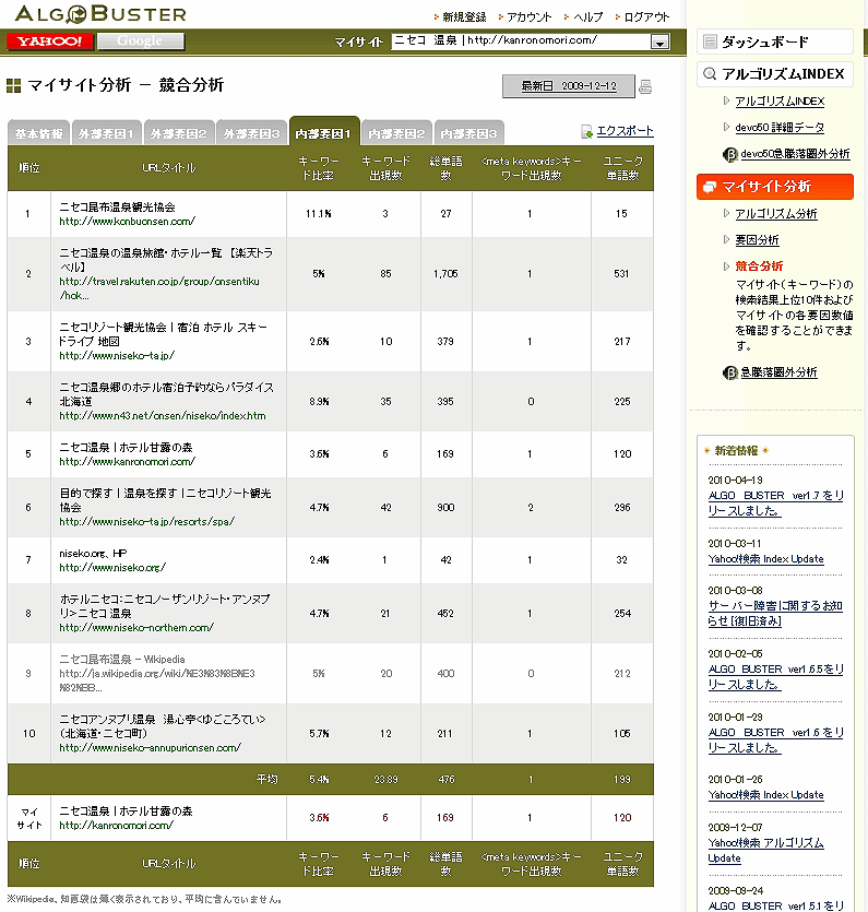 図3　各要因での対象サイトとの比較