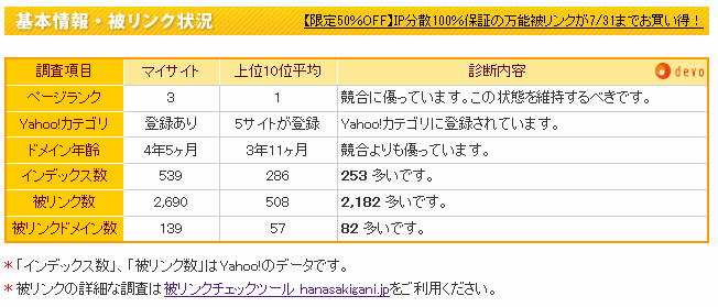 図4　被リンク状況