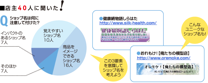 図2　店主40人に聞いた！