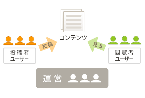 CGMは「投稿者ユーザー」「閲覧者ユーザー」「運営」の3つの役割でできている