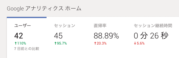 図1　Googleアナリティクス（PCサイト）のホーム画面