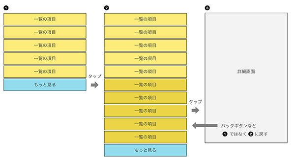 図4　もっと見るのその場展開のデメリット