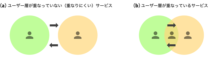 図1　重ならない（重なりにくい）サービスと重なるサービス