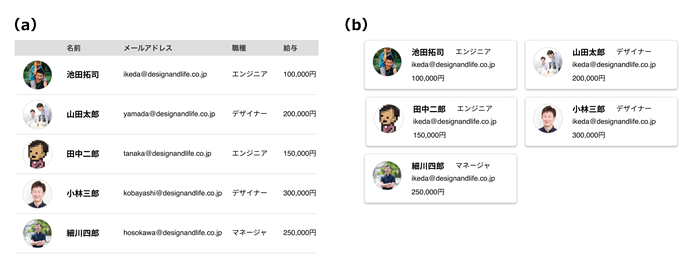 図7　PCで同じ情報をテーブルレイアウト（a）とカードUII（b）で比較した例