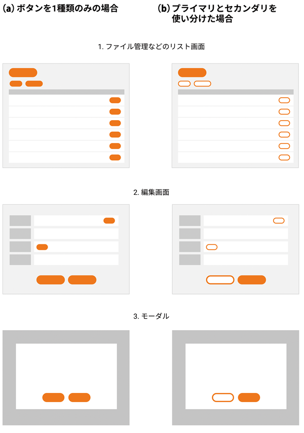 図5　同じボタンを利用した場合と、プライマリボタン、セカンダリボタンを使い分けた事例