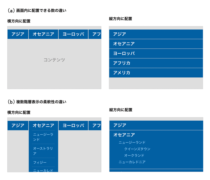 図1　横に配置したメニューと縦に配置したメニューの違い