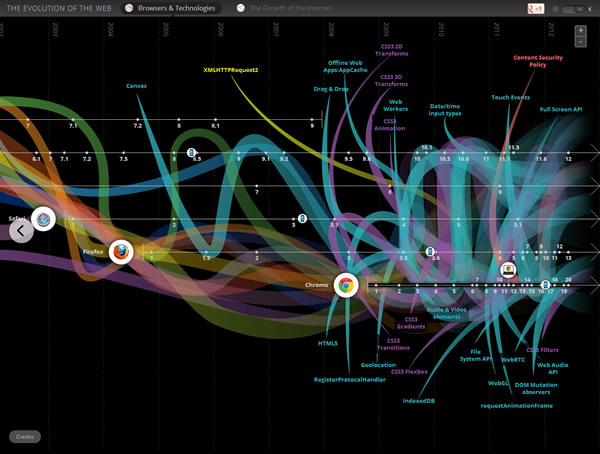 ウェブの進化を表現した『The Evolution of the Web』