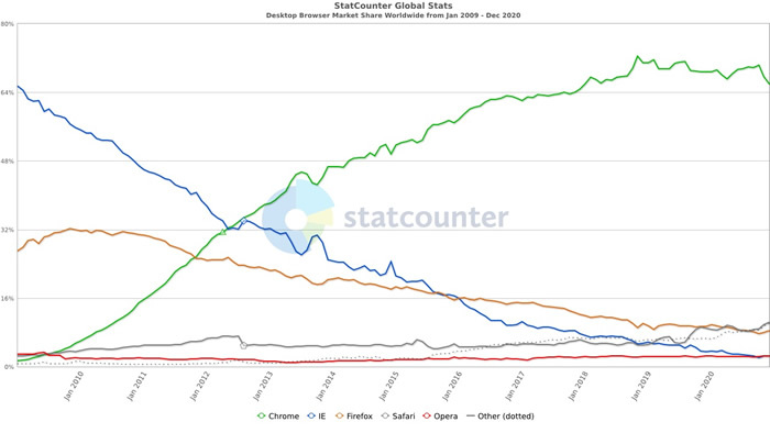 図13　2009年1月から2020年12月までのデスクトップブラウザのシェア（StatCounterより引用）。シェアを拡大した「Google Chrome」（緑線）が、2012年半ばには「Internet Explorer」（青線）を抜き去ってトップを獲得