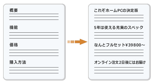 図1　具体的なコピーを書く