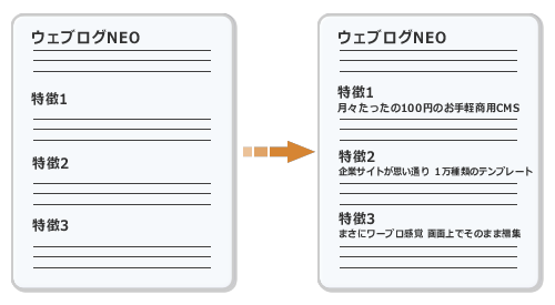 図2　サブコピーを追加する