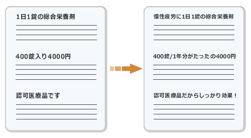 図6　”得”をしっかり伝える