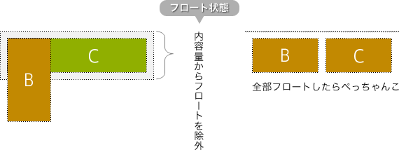 図3　内容量からフロートしたボックスを除外