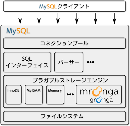 下の方にある「プラガブルストレージエンジン」という部分が、プラガブルストレージエンジンのレイヤー。SQLを解析してどのように処理をするかはプラガブルストレージエンジンより上のレイヤーが実行する。ストレージエンジンはデータの保存や範囲検索など具体的な読み書き・検索を受け持つ。「プラガブル」の名の通り、後から動的に追加できる。http://dev.mysql.com/doc/refman/5.1/ja/pluggable-storage-overview.htmlにより詳細な図がある。