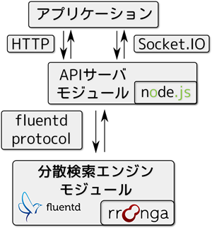 droongaのモジュールの実装言語