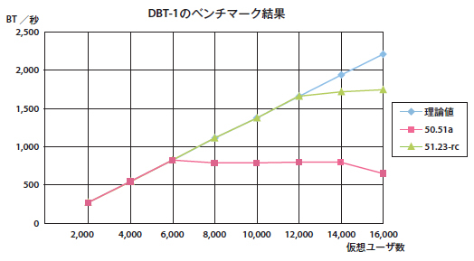 図1　DBT-1のベンチマーク結果