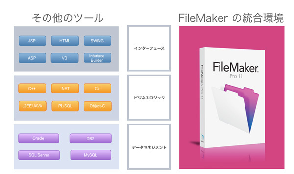 図4　従来型の開発は高コスト