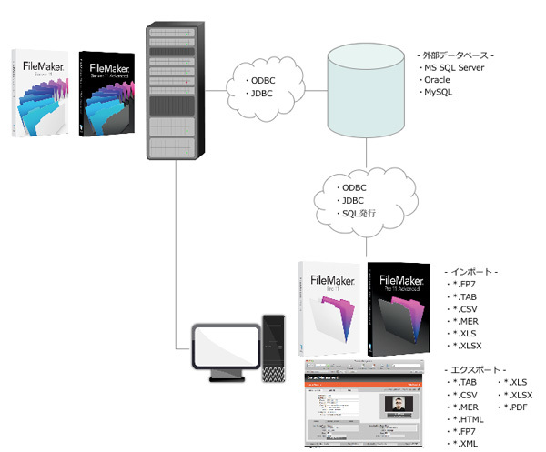 図7　FileMaker Pro/FileMaker ServerはODBC/JDBCで外部QSLデータベースとの連携が可能。各種アプリケーションとの親和性も高い