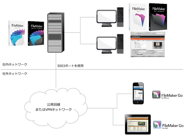 図2　外部ネットワークや、VPNネットワーク越しでの利用も可能