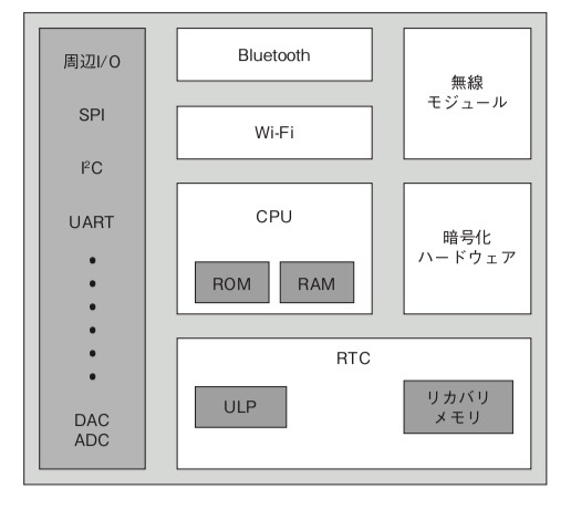 図2　ESP32の機能ブロック