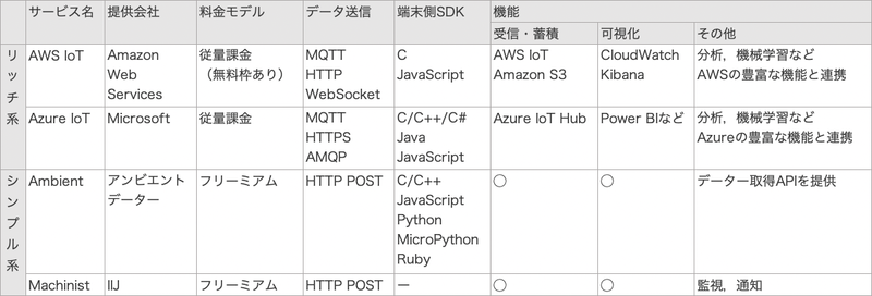 表1　主なIoTクラウドサービス