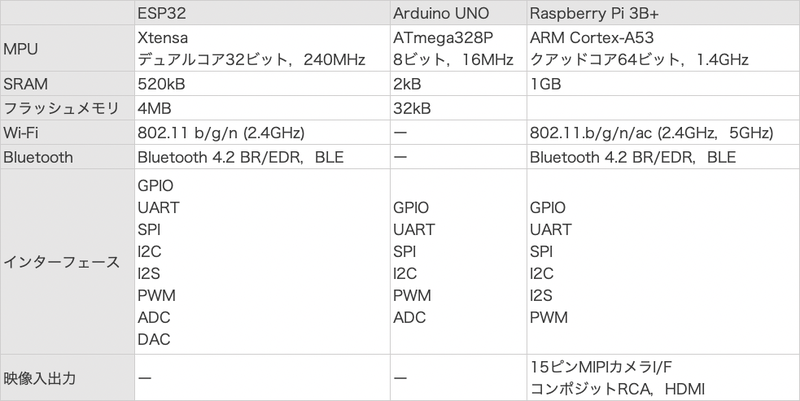 表2　主なマイコンの仕様