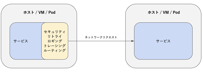 サービスメッシュを導入する前はチームがサードパーティのサービスへのネットワークコネクティビティを管理するコードを記述して保守していたため異なる言語/フレームワークをサポートする異なる実装が存在した