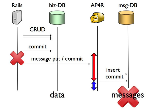 図1　データはあるのに、メッセージがない場合