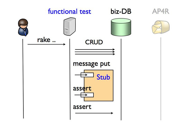 図5　functionalテストではキューイングをスタブ化して通信無しでテストを実行